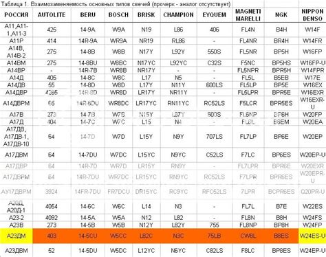 There are two ways as below 1. . Husqvarna chainsaw spark plug chart